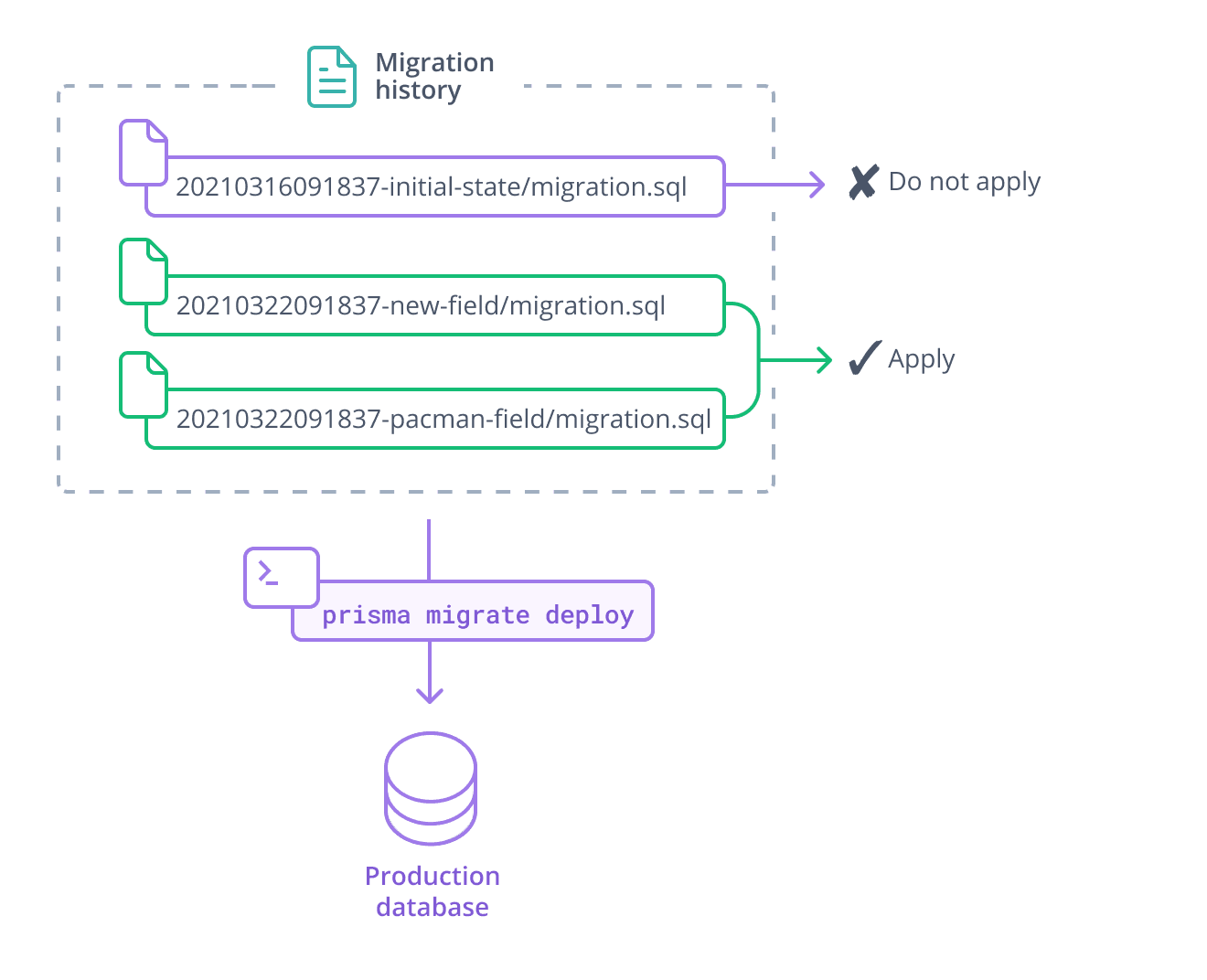 A migration history represented by three migration files (file icon and name), surrounded by a box labelled 'migration history'. The first migration is marked 'do not apply', and the second two migrations are marked 'apply'. An arrow labelled with the command 'prisma migrate deploy' points from the migration history to a database labelled 'production'.